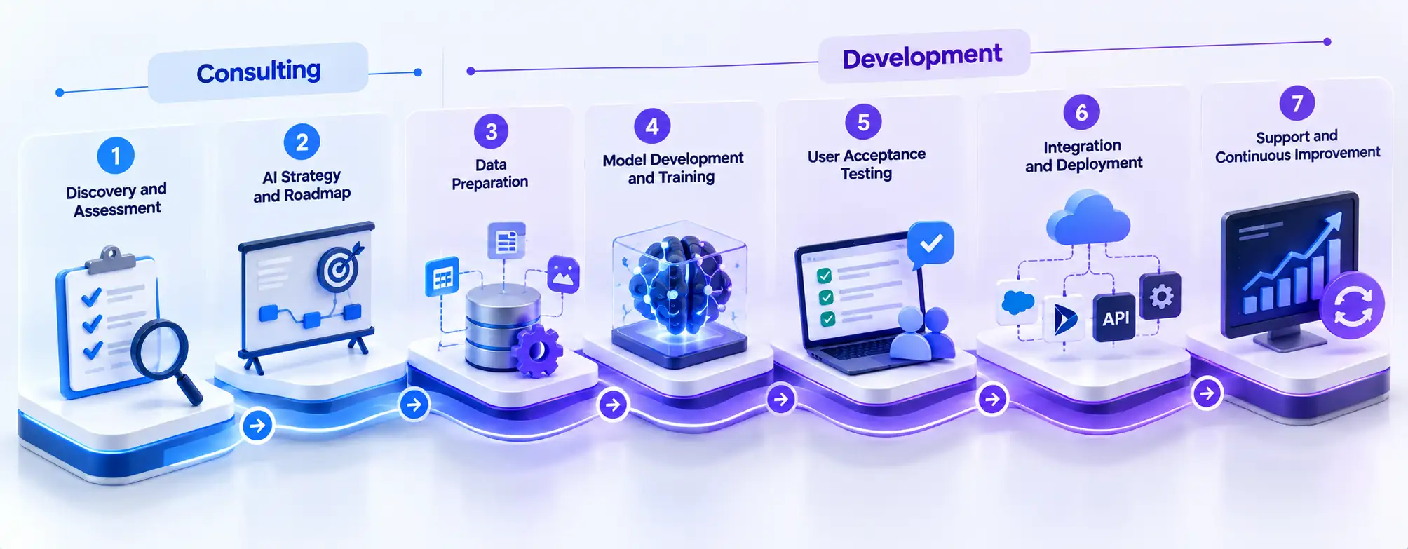 A neat and clean pipeline roadmap from AI consulting service to AI development.
